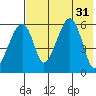 Goodnews Bay entrance tide chart for Thursday, July 31, 2025