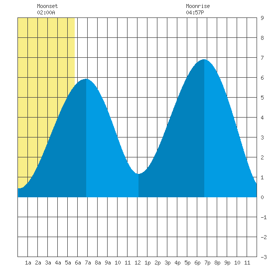 Goodnews Bay entrance tide chart for Thursday, July 3, 2025