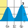 Goodnews Bay entrance tide chart for Thursday, July 3, 2025