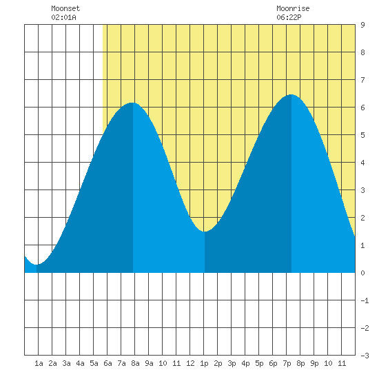 Goodnews Bay entrance tide chart for Friday, July 4, 2025