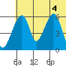 Goodnews Bay entrance tide chart for Friday, July 4, 2025