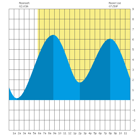 Goodnews Bay entrance tide chart for Saturday, July 5, 2025