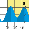 Goodnews Bay entrance tide chart for Saturday, July 5, 2025