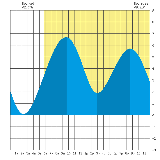Goodnews Bay entrance tide chart for Sunday, July 6, 2025
