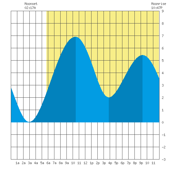 Goodnews Bay entrance tide chart for Monday, July 7, 2025