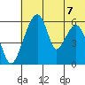 Goodnews Bay entrance tide chart for Monday, July 7, 2025