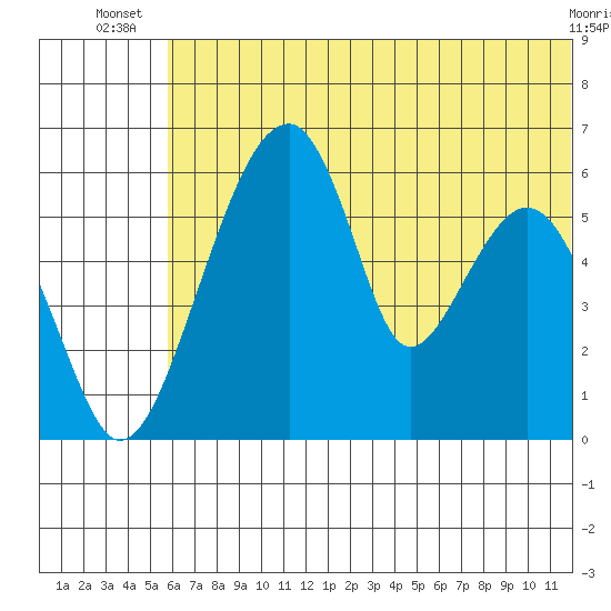 Goodnews Bay entrance tide chart for Tuesday, July 8, 2025