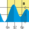 Goodnews Bay entrance tide chart for Tuesday, July 8, 2025