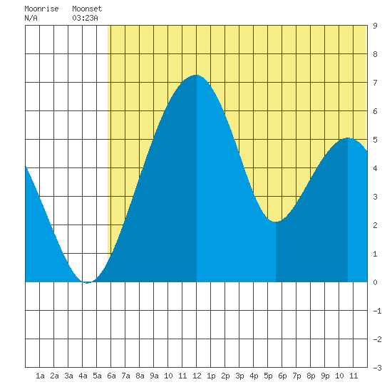 Goodnews Bay entrance tide chart for Wednesday, July 9, 2025