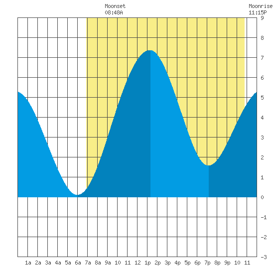 Goodnews Bay entrance tide chart for Sunday, August 10, 2025