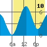 Goodnews Bay entrance tide chart for Sunday, August 10, 2025