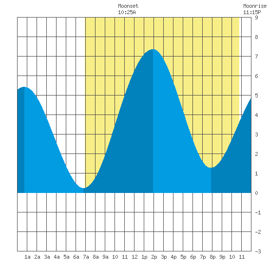 Goodnews Bay entrance tide chart for Monday, August 11, 2025