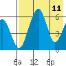 Goodnews Bay entrance tide chart for Monday, August 11, 2025