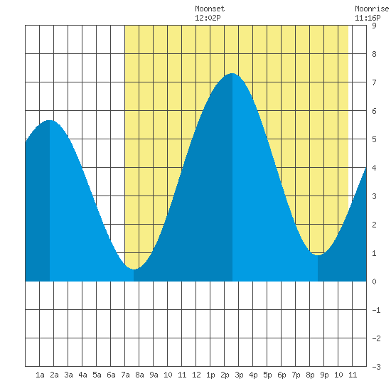 Goodnews Bay entrance tide chart for Tuesday, August 12, 2025