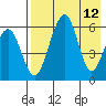Goodnews Bay entrance tide chart for Tuesday, August 12, 2025