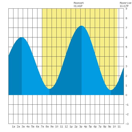 Goodnews Bay entrance tide chart for Wednesday, August 13, 2025