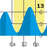 Goodnews Bay entrance tide chart for Wednesday, August 13, 2025