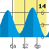Goodnews Bay entrance tide chart for Thursday, August 14, 2025