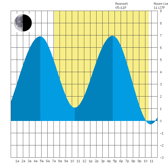 Goodnews Bay entrance tide chart for Friday, August 15, 2025
