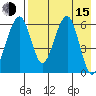 Goodnews Bay entrance tide chart for Friday, August 15, 2025