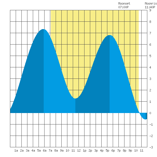 Goodnews Bay entrance tide chart for Saturday, August 16, 2025