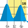 Goodnews Bay entrance tide chart for Saturday, August 16, 2025