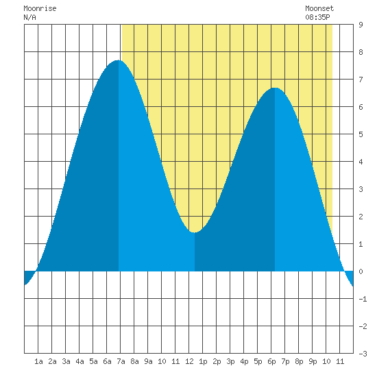Goodnews Bay entrance tide chart for Sunday, August 17, 2025