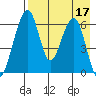 Goodnews Bay entrance tide chart for Sunday, August 17, 2025