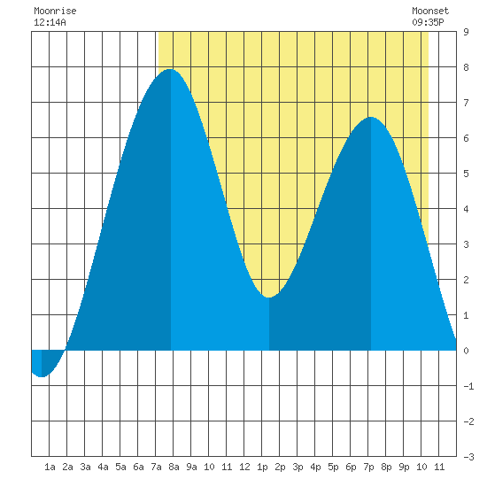 Goodnews Bay entrance tide chart for Monday, August 18, 2025