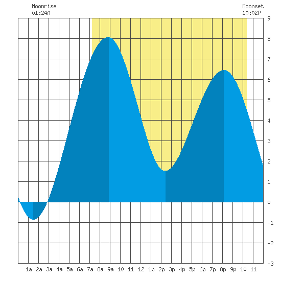 Goodnews Bay entrance tide chart for Tuesday, August 19, 2025