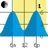 Goodnews Bay entrance tide chart for Friday, August 1, 2025