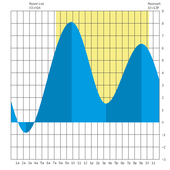 Goodnews Bay entrance tide chart for Wednesday, August 20, 2025