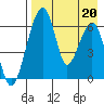 Goodnews Bay entrance tide chart for Wednesday, August 20, 2025