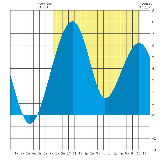 Goodnews Bay entrance tide chart for Thursday, August 21, 2025