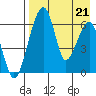 Goodnews Bay entrance tide chart for Thursday, August 21, 2025