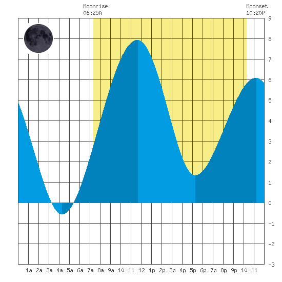 Goodnews Bay entrance tide chart for Friday, August 22, 2025