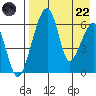 Goodnews Bay entrance tide chart for Friday, August 22, 2025