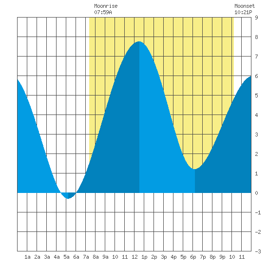Goodnews Bay entrance tide chart for Saturday, August 23, 2025