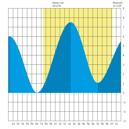 Goodnews Bay entrance tide chart for Sunday, August 24, 2025