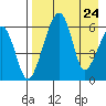 Goodnews Bay entrance tide chart for Sunday, August 24, 2025