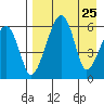 Goodnews Bay entrance tide chart for Monday, August 25, 2025