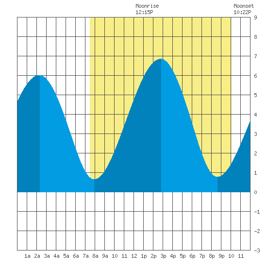 Goodnews Bay entrance tide chart for Tuesday, August 26, 2025
