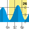 Goodnews Bay entrance tide chart for Tuesday, August 26, 2025