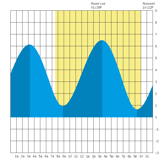 Goodnews Bay entrance tide chart for Wednesday, August 27, 2025