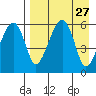 Goodnews Bay entrance tide chart for Wednesday, August 27, 2025
