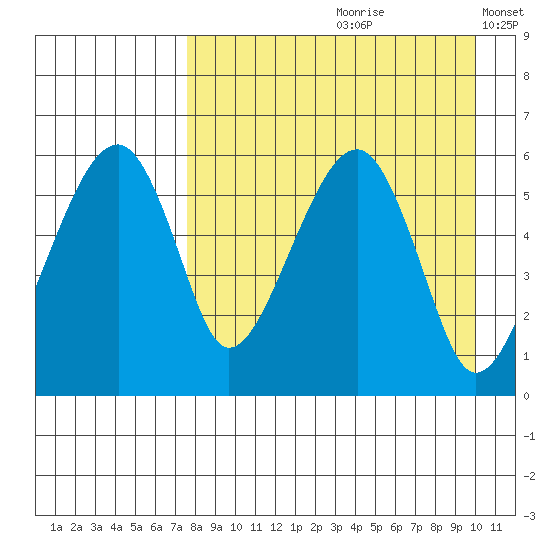 Goodnews Bay entrance tide chart for Thursday, August 28, 2025