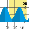 Goodnews Bay entrance tide chart for Thursday, August 28, 2025