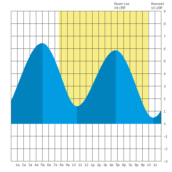 Goodnews Bay entrance tide chart for Friday, August 29, 2025