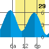 Goodnews Bay entrance tide chart for Friday, August 29, 2025