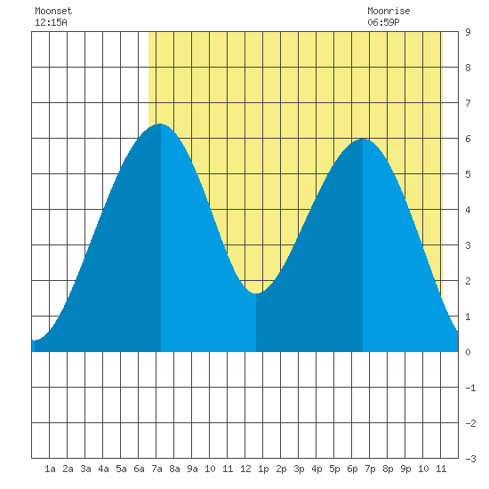 Goodnews Bay entrance tide chart for Saturday, August 2, 2025